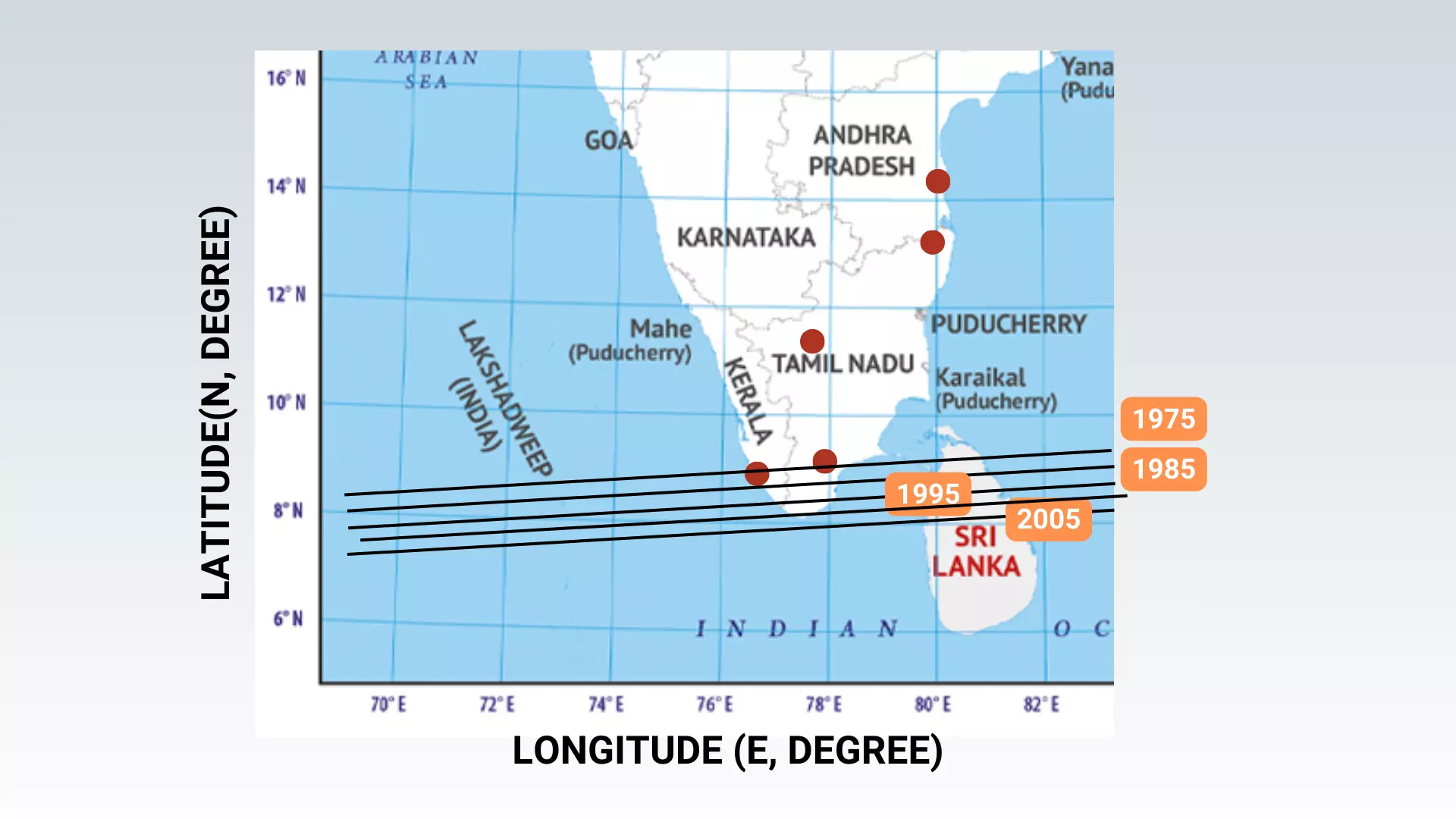 While the geographical equator is permanent, the geomagnetic equator wobbles north-south. The position of the geomagnetic equator from 1975 to 2005 can be seen above.