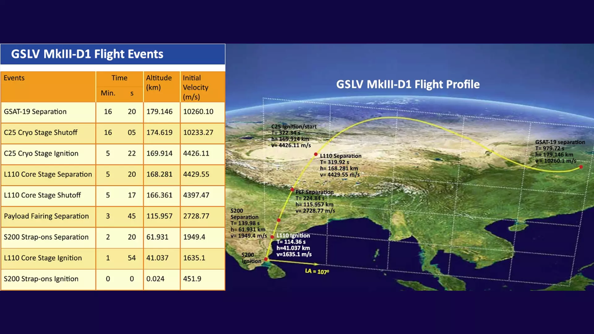 Look at the table above, especially the velocity. At the ground level, even before the ignition, the initial velocity of the rocket is 451.9 meters per second. This is a free allowance provided by the rotation of the Earth at Sriharikota.