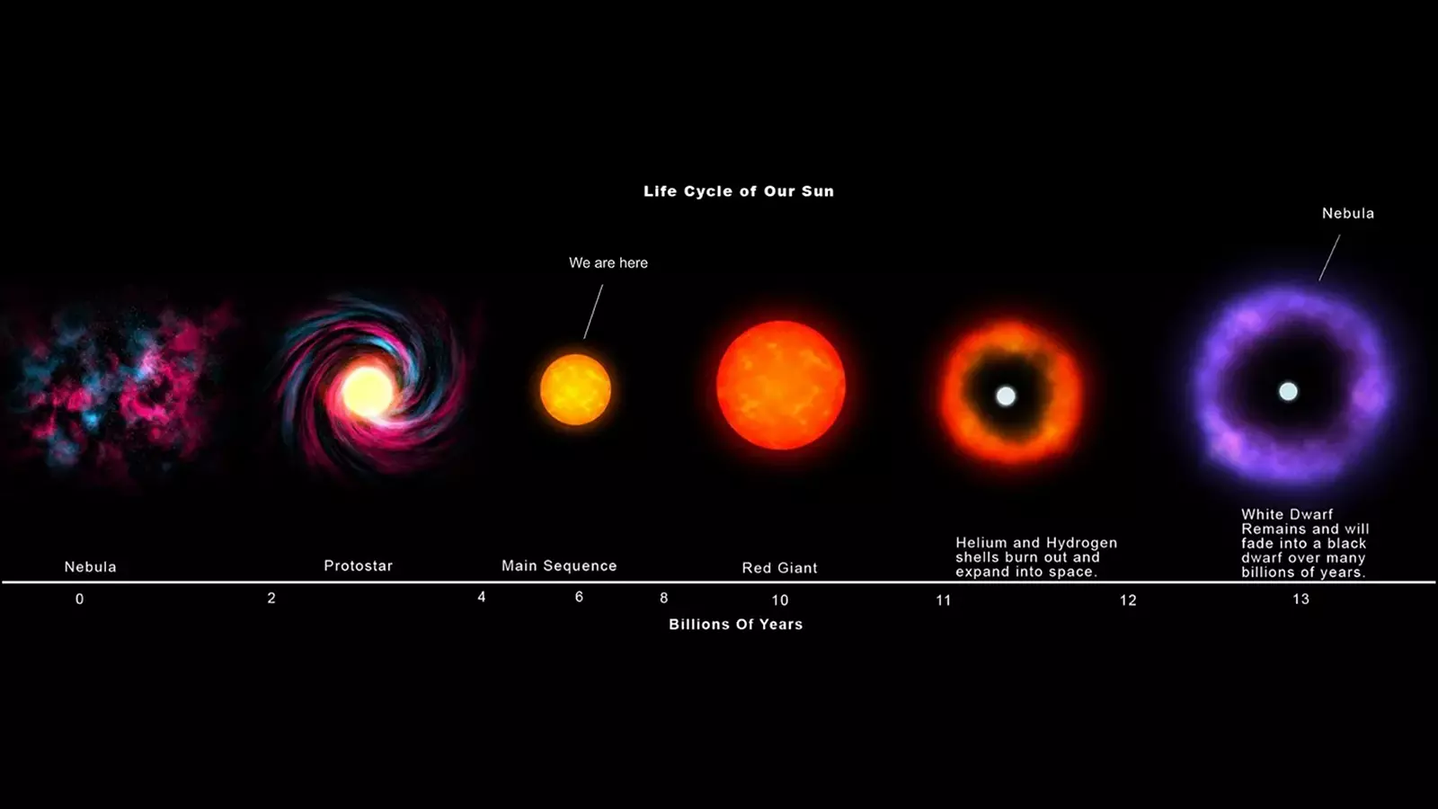 Like we are born, age and die, the stars too have life cycle. The Sun will become a Red Giant in another five billion years, and will explode as a nova and become White Dwarf in another 8 billion years.