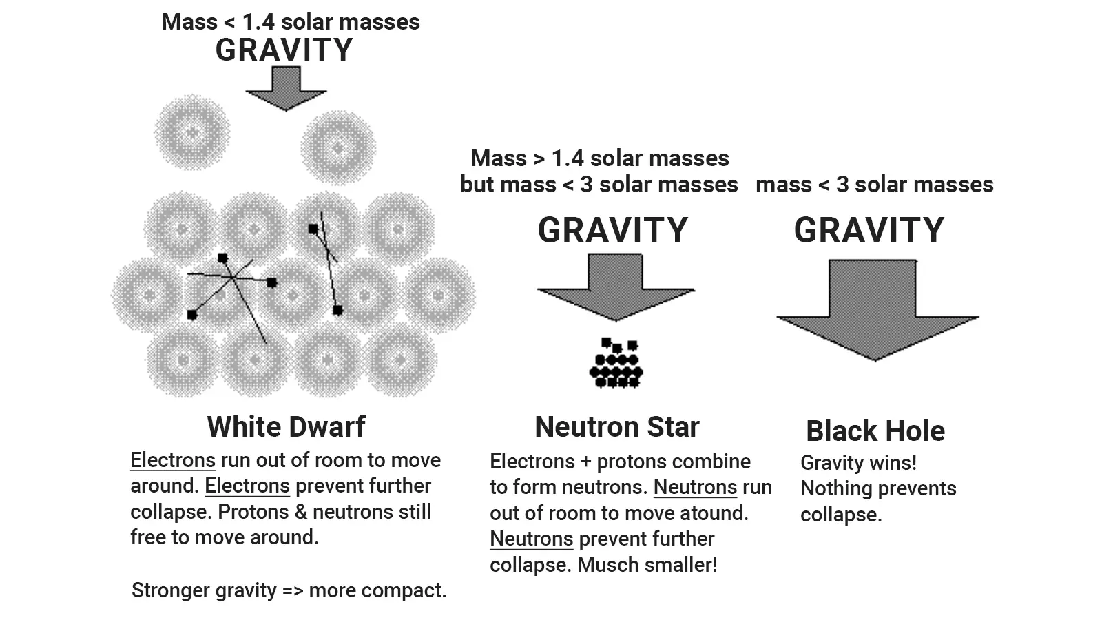 The tug of war between gravity and electrostatic repulsion of electrons keep the star in the state of White Dwarf, provided the mass is less than 1.4 solar mass. I the mass becomes more, the star will turn into a Neutron star and if the mass is more than 3 solar mass it will become a black hole.