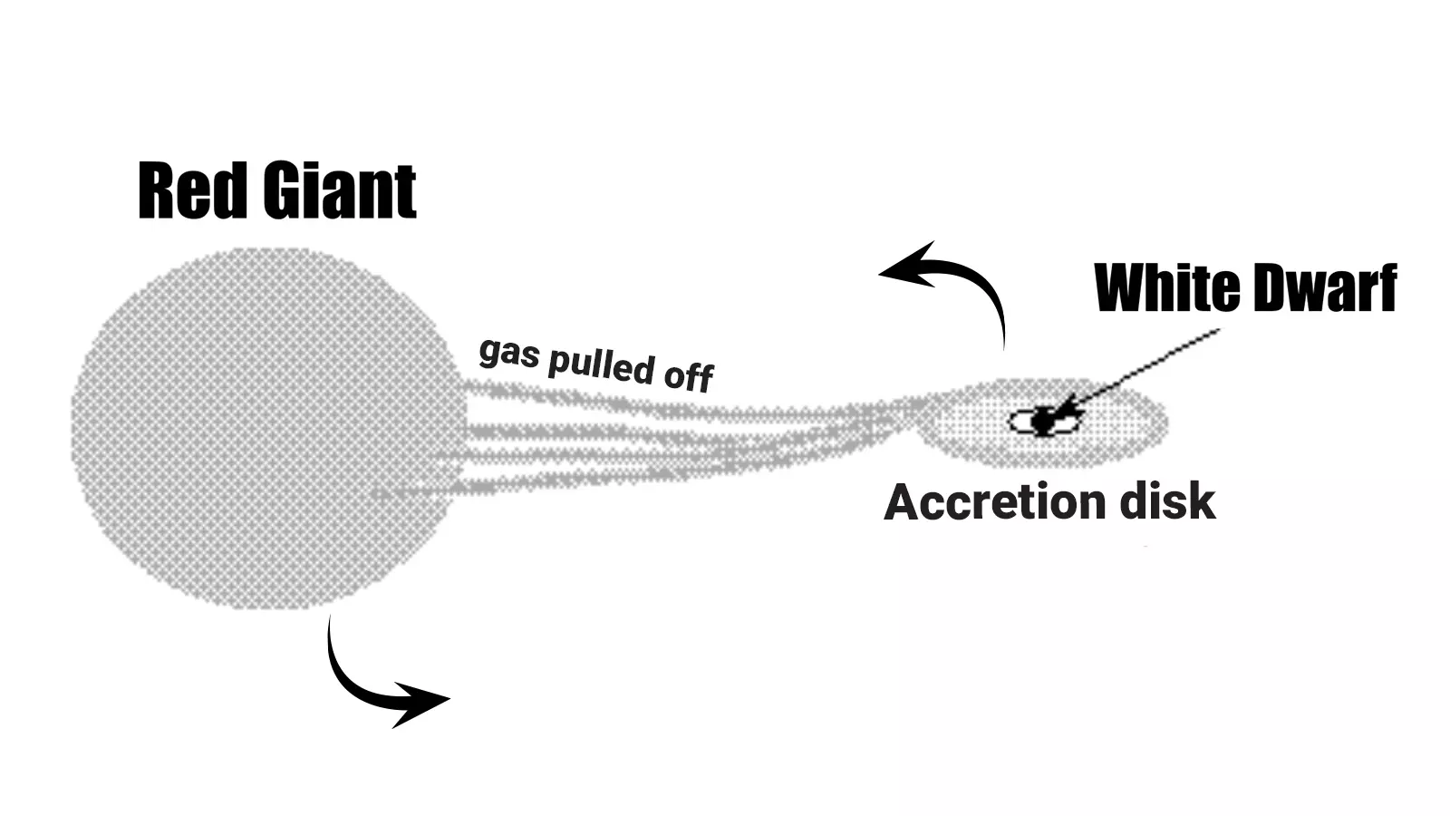 The siphoning of mass from the companion makes the White Dwarf to go nova once in a while; and if white dwarf gains mass and becomes more than 1.44 times the mass of Sun, then it will explode into a spectacular supernova, leaving behind a Neutron star.