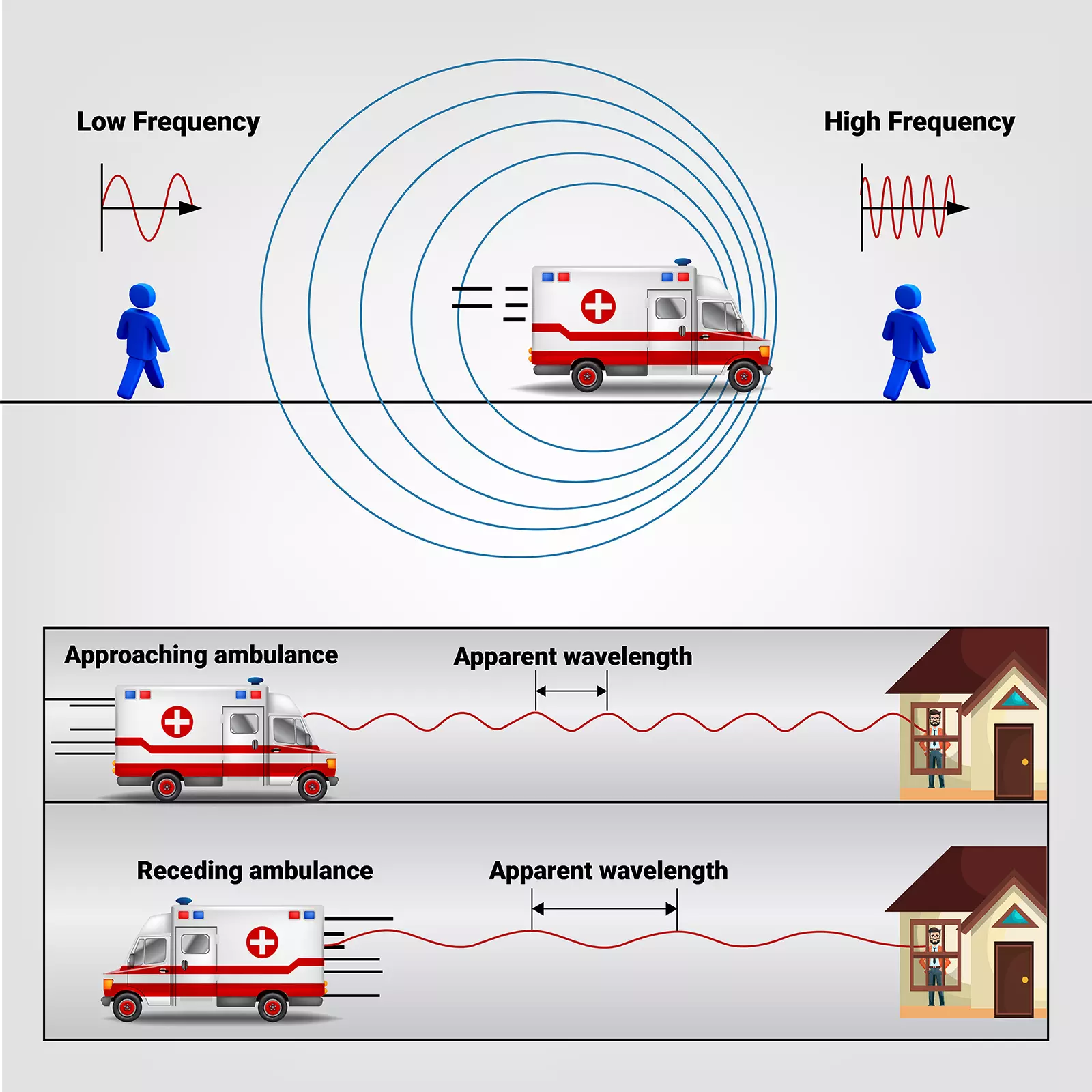 As the source approach, the wavelength becomes shorter, and when the source recedes, the wavelength becomes longer. 