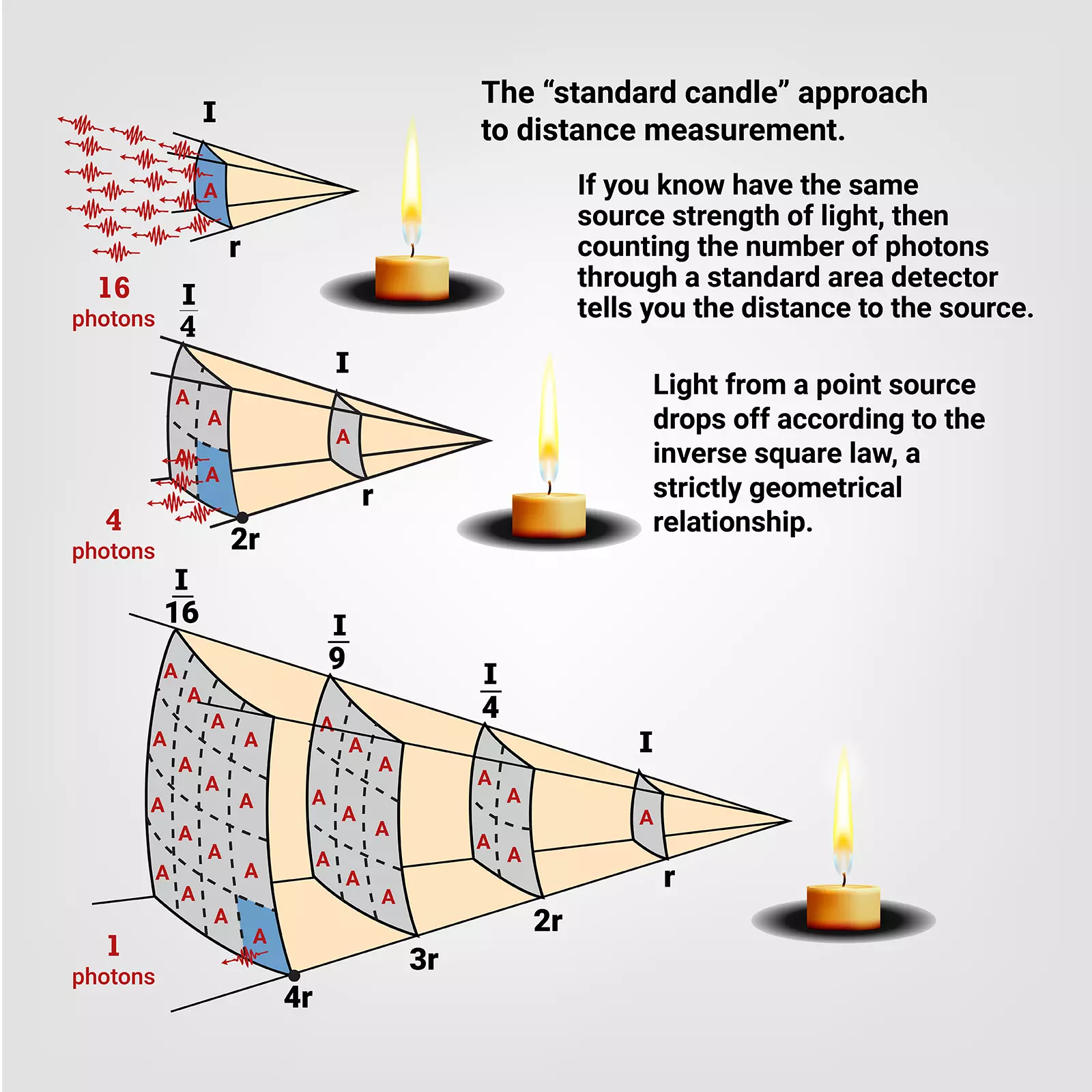 The standard candle approach