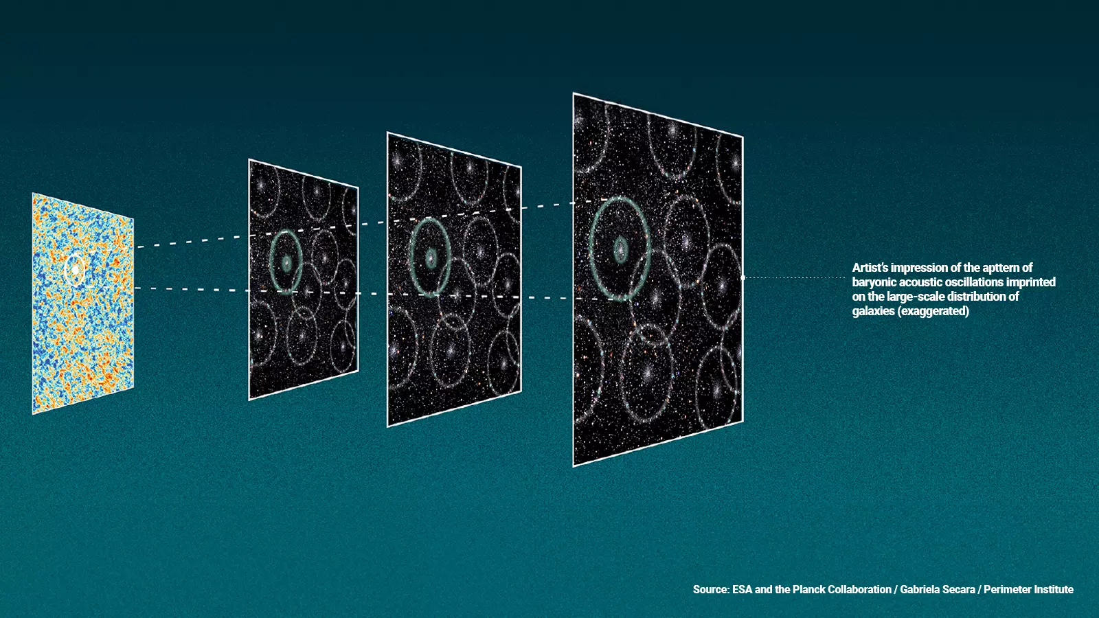 The tiny ripples where matter aggregated at around 3,00,000 years after the Big Bang are the foundations on which the present large scale structure of the Universe is built. By measuring each bubble, the Sound Horizon, we can arrive at the Hubble Constant through an alternate method. Photo: Chris Blake and Sam Moorfield (ESA and the Planck Collaboration / Gabriela Secara / Perimeter Institute)