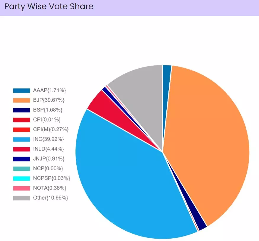 Haryana Assembly election 2024 vote share. Source: Election Commission of India