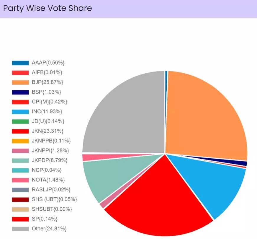 J&K Assembly election 2024 vote share. Source: Election Commission of India