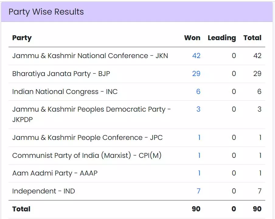 J&K results. Source: Election Commission of India