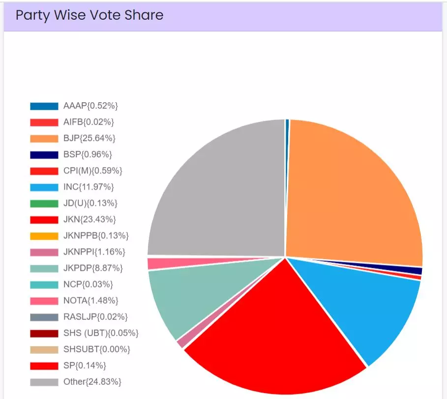 J&K poll vote share. Source: Election Commission of India