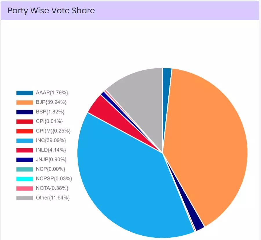 Haryana polls vote share. Source: Election Commission of India