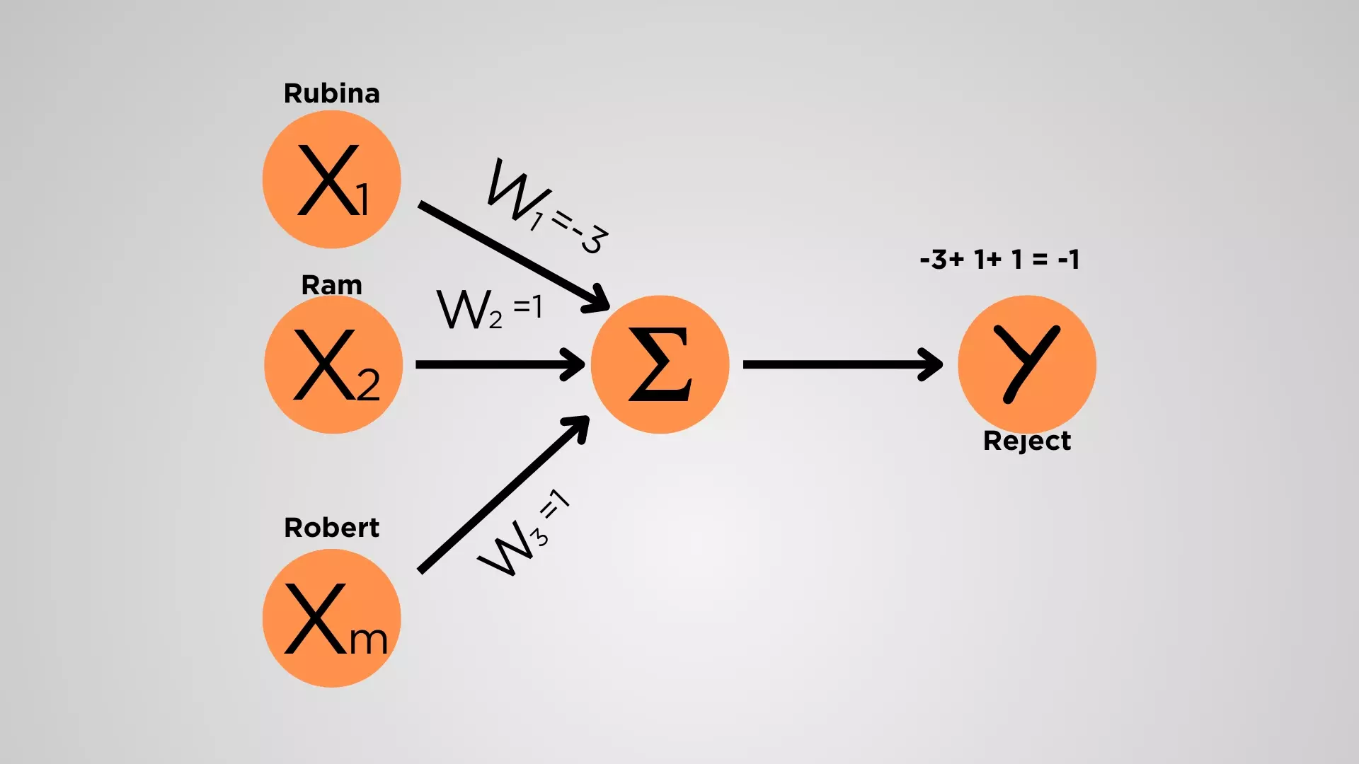 McCulloch-Pitts neuron model assumes a particular neuron fires when the input exceed a threshold. 