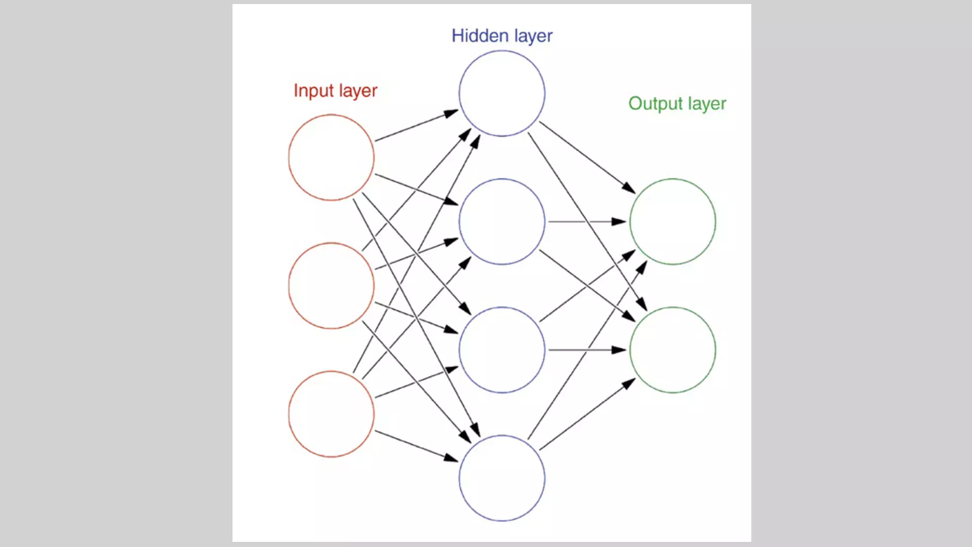 Each circle in this image is a neuron. It receives inputs from neurons/ nodes, sum the values and if the value is more than threshold, fire. The network is activated by the input layer and finally the output is generated in the last layer.