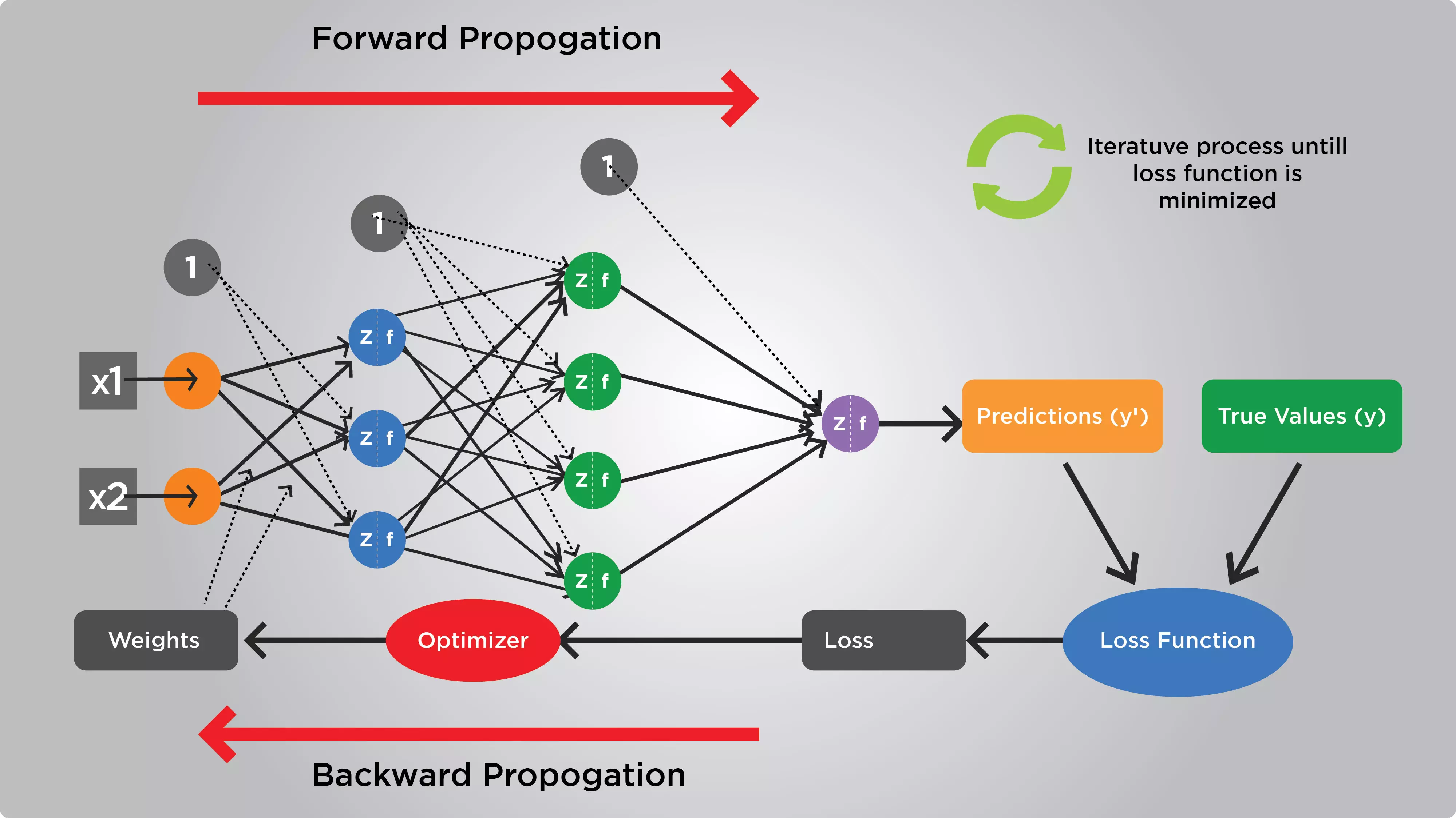 The weights of each connection is adjusted until the predicted value and the true value become nearly same. 