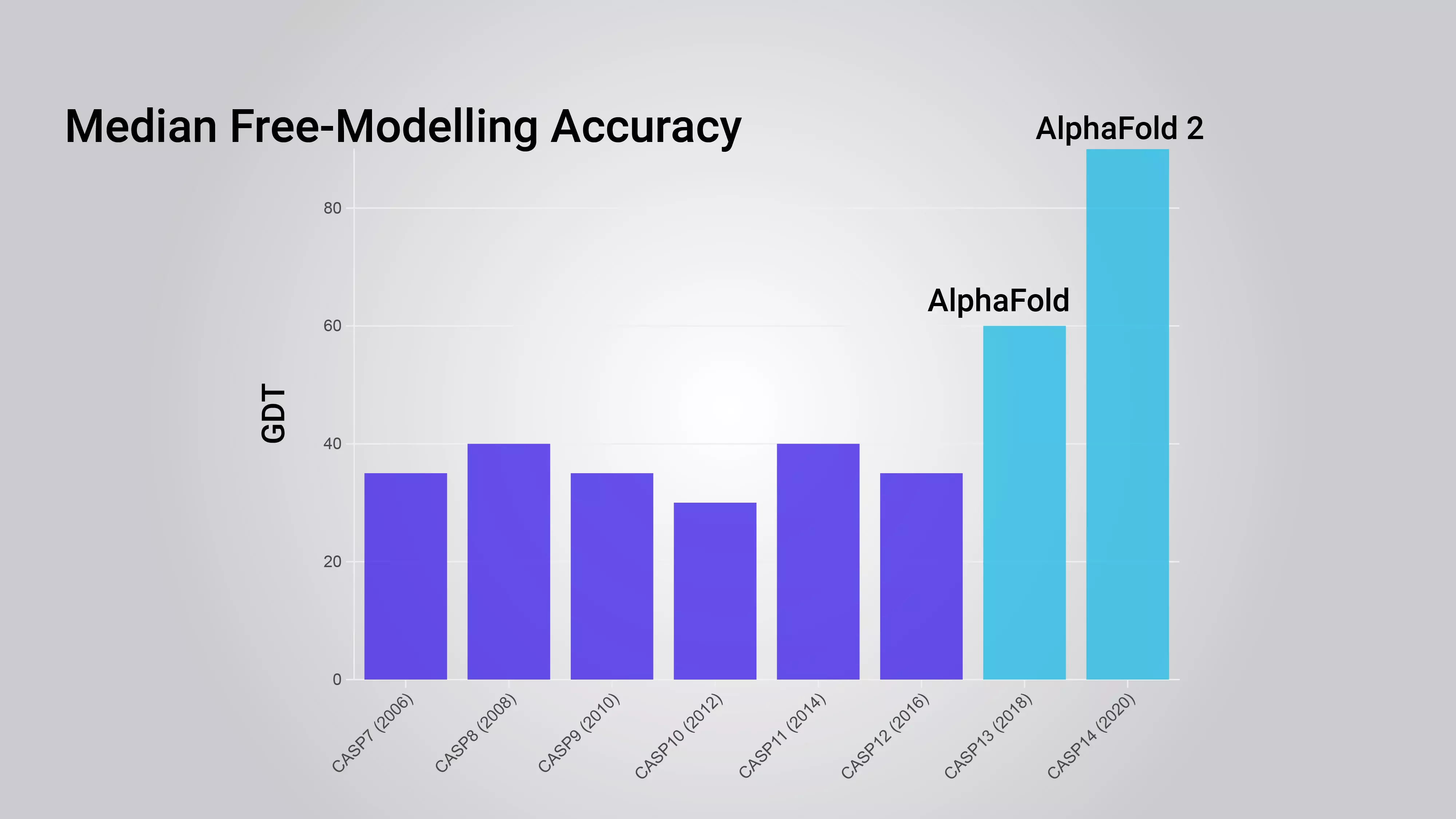 AlphaFold2 achieved great success in computing the structure of monomer proteins. 