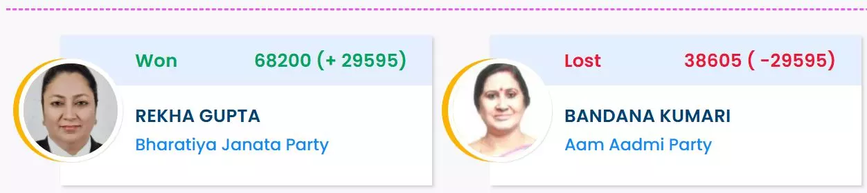 Source: Election Commission of India